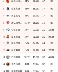 爱游戏体育app下载-CBA最新积分榜：上海双杀广东，北京第7，深圳双加时3分憾负